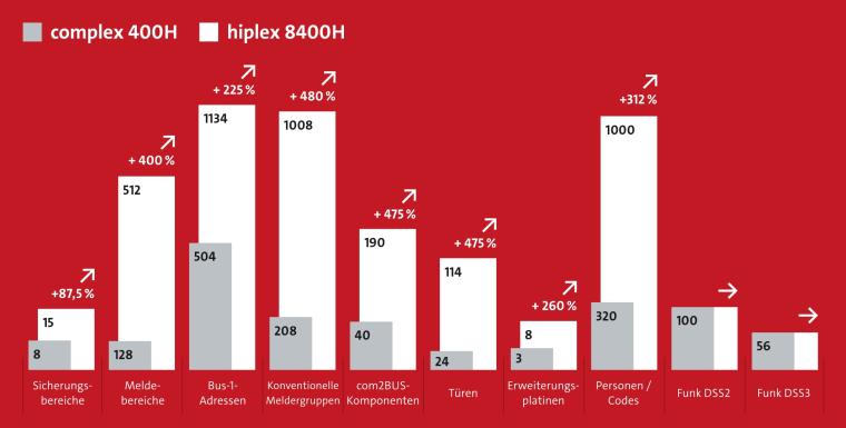 Eine einzige hiplex 8400H ersetzt bis zu fünf complex-Anlagen.