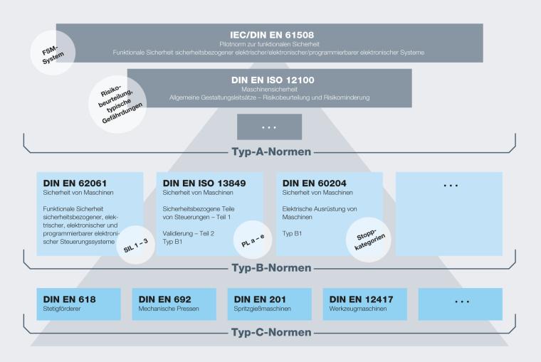 Es gibt A-Normen (Sicherheitsgrundnormen), B-Normen (Sicherheitsgruppennormen)...