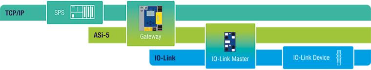 Durch das ASi-5/ASi-3 Feldbus Gateway von Bihl+Wiedemann erfolgt eine physische...