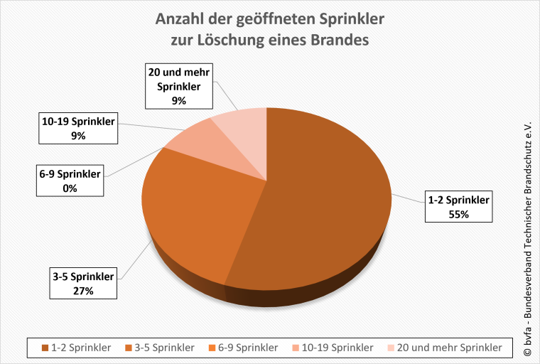 Die hohe Selektivität von Sprinkleranlagen belegt ihre hohe Effizienz bei...