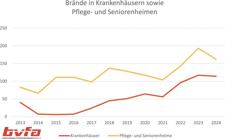 bvfa-Brandstatistik für Krankenhäuser und soziale Einrichtungen: Das...