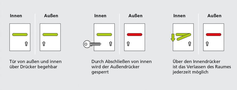 Grafik mit schematischer Darstellung von Türen und Türgriffen innen und...