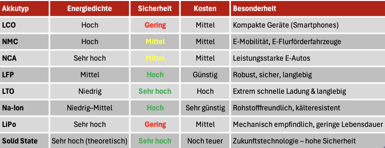 Tabelle die verschiedene Akkutypen aufzählt und deren Energiedichte,...