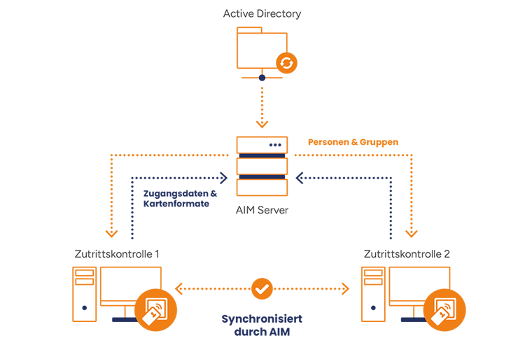 Advancis AIM Advanced Identity Management PIAM System