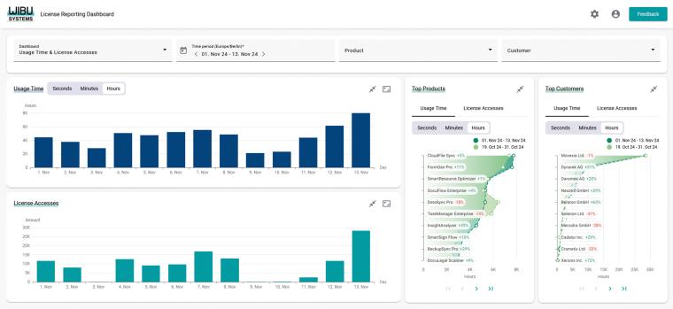 Verschiedene Grafen und Balkendiagramme in der Übersicht des Hauptdashboards...