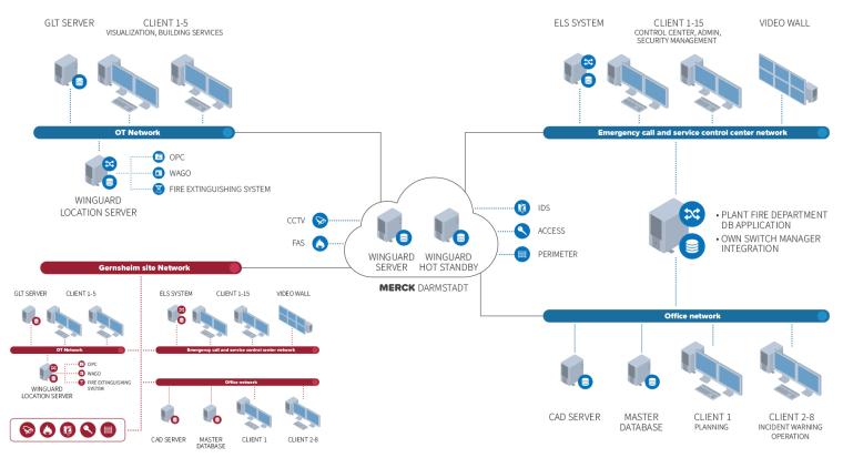 WinGuard at Merck: 36 user stations, 100,000 data points, 16 interface...