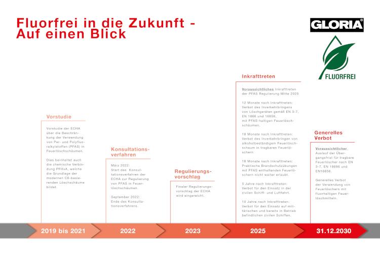Gloria PFAS Zeitstrahl