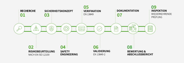 Wieland Electric CE-Kennzeichnung Prozessschritte