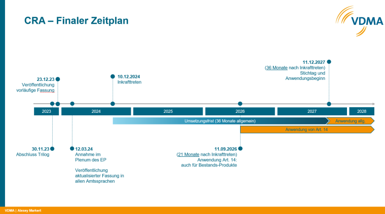 Grafik mit einem Zeitpfeil zur Umsetzung des Cyber Resilience Acts beginnend...