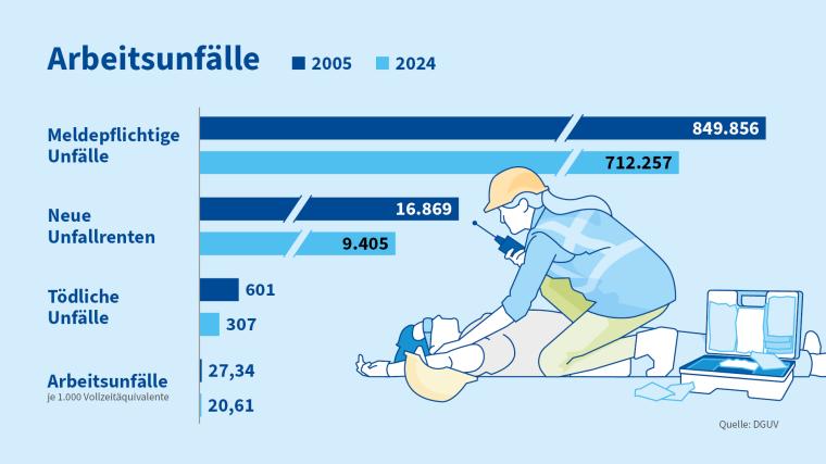 Meldepflichtige Arbeitsunfälle im Vergleich der Jahre 2005 und 2024.