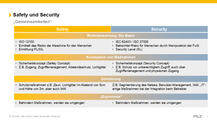 Eine Tabelle vergleicht „Safety“ und „Security“ in den Bereichen...