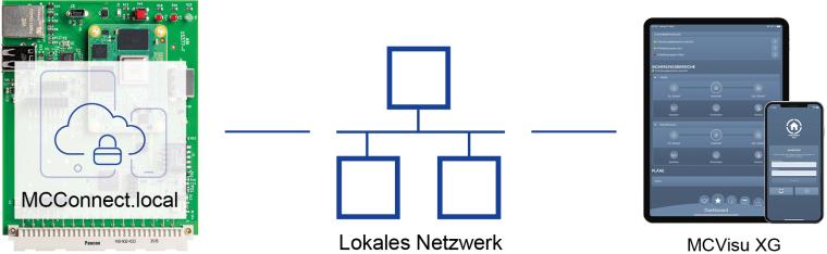 Das Bild zeigt ein vernetztes System mit drei Hauptkomponenten: grüne...