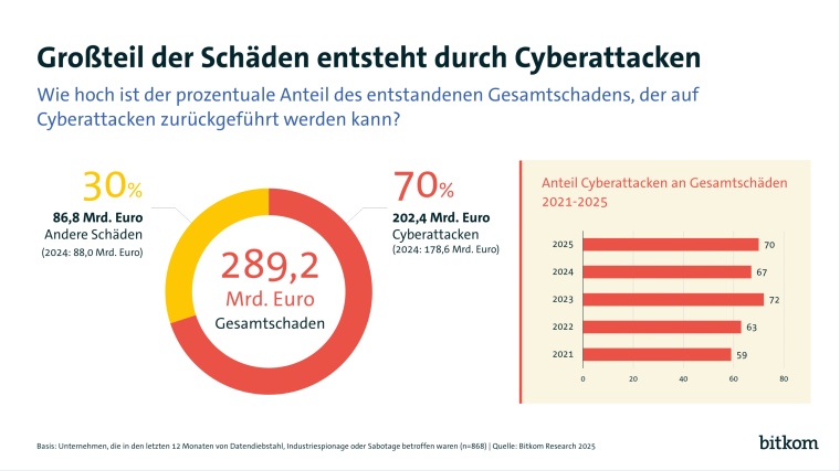 Bitkom: Angriffe auf die deutsche Wirtschaft haben zugenommen