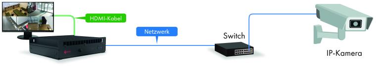 Überwachungssystem mit Monitor, Rekorder, Netzwerk-Switch und IP-Kamera,...