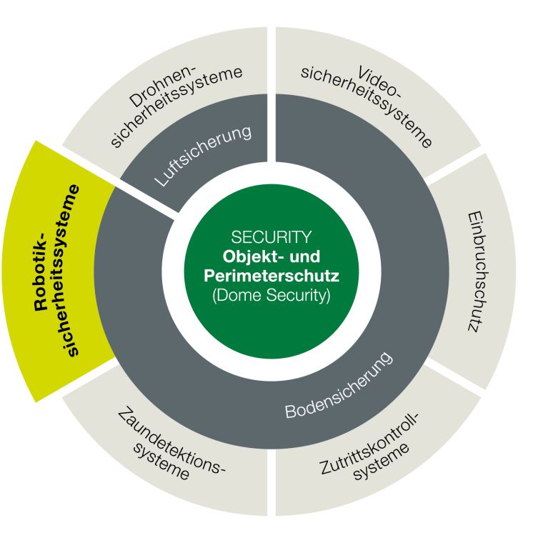 Mehrfarbiges Kreisdiagramm. Im Zentrum steht “Security – Objekt- und...