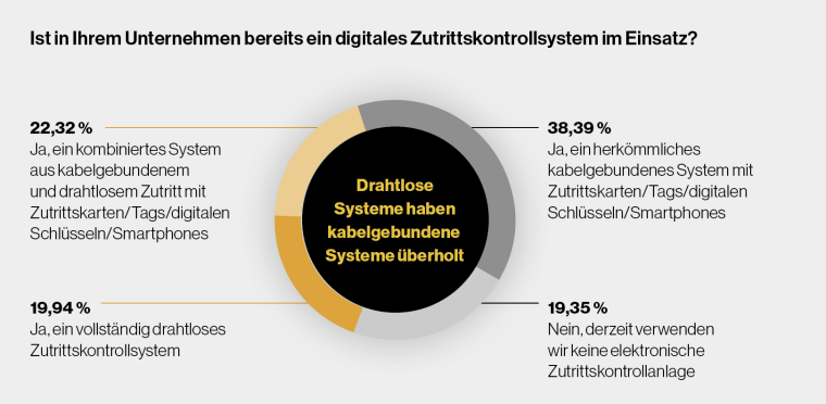 Assa Abloy WAC-Report 2025  Grafik