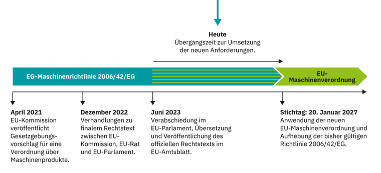 Grafik mit farblich unterteilter Zeitleiste zur Einführung der neuen...
