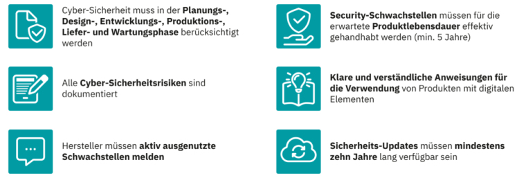 Liste von Anforderungen zur Cyber-Sicherheit bei digitalen Produkten