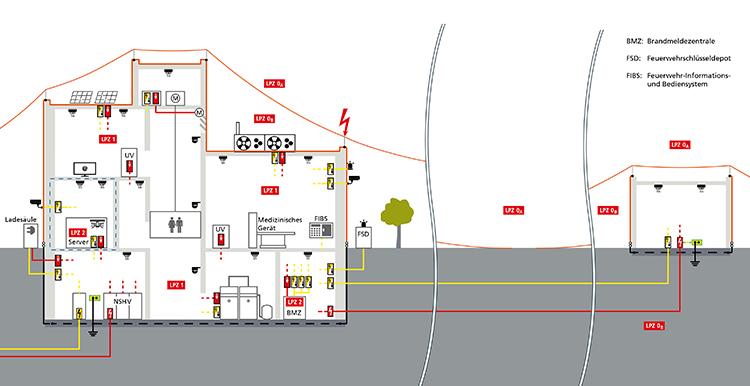 Dehn Blitzschutzzonen-Konzept gem. DIN EN 62305-4