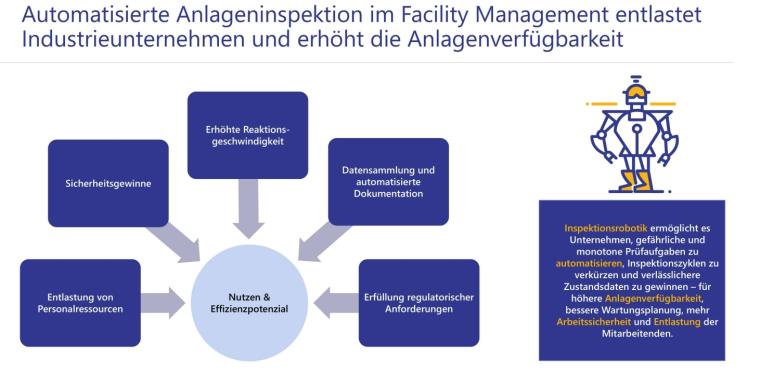 Grafik zeigt Vorteile der Inspektionsrobotik im Facility Management, wie mehr...