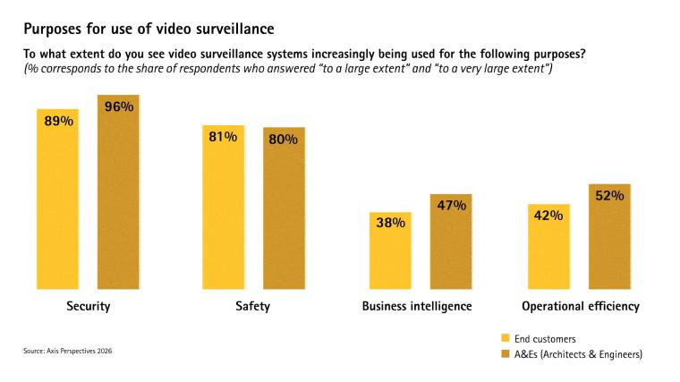Ein Balkendiagramm vergleicht Endkunden sowie Architekten & Ingenieure: Beide...