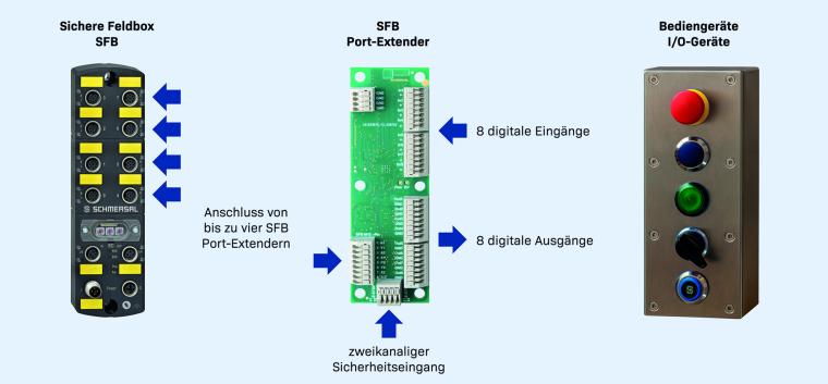 Schmersal: SFB Port Extender für flexible Sicherheitsarchitekturen
