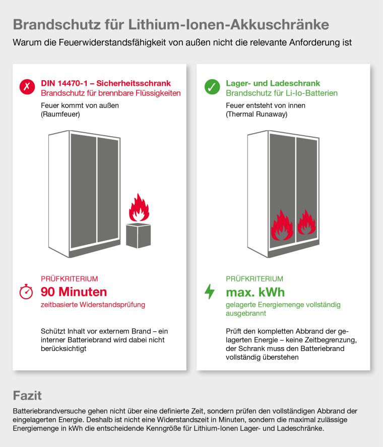 Infografik zum Brandschutz von Lithium-Ionen-Akkuschränken: Links...