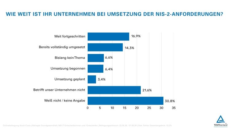 Cybersicherheit: Viele Unternehmen noch nicht bereit für neue EU-Pflichten