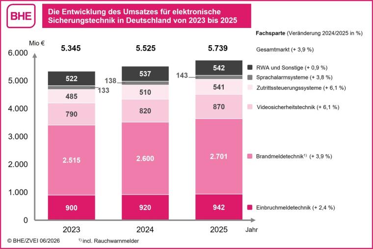 BHE: Solider Aufwärtstrend im Markt für elektronische Sicherheitstechnik