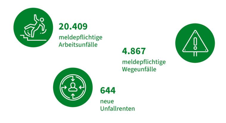 BG RCI veröffentlicht Jahresbericht 2025: Zahl der Arbeitsunfälle gesunken