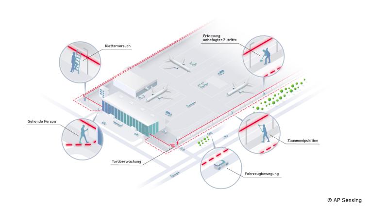 Flughafen-Perimeterschutz mit Glasfasersensorik zur Erkennung unbefugter...