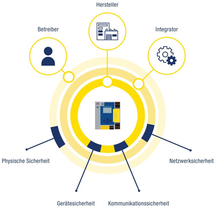 Grafik zur gemeinsamen Verantwortung von Betreiber, Hersteller und Integrator...