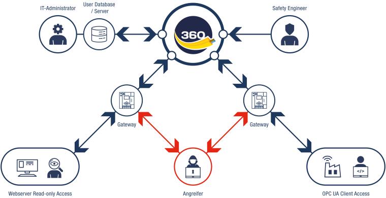 Schaubild einer 360°-Sicherheitsarchitektur mit IT-Administration, Safety...
