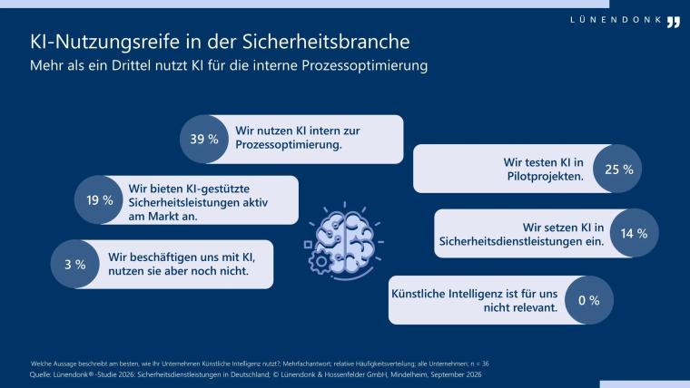 Lünendonk-Studie: Sicherheitsdienstleister setzen zunehmend auf KI