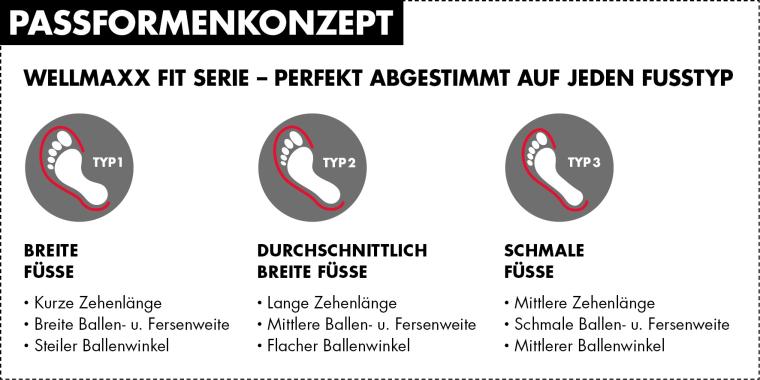 Grafik mit drei Fußtypen und drei zugeordneten Passformen
