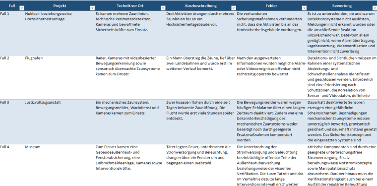Tabelle mit vier Sicherheitsvorfällen in Hochsicherheitsanlage, Flughafen,...