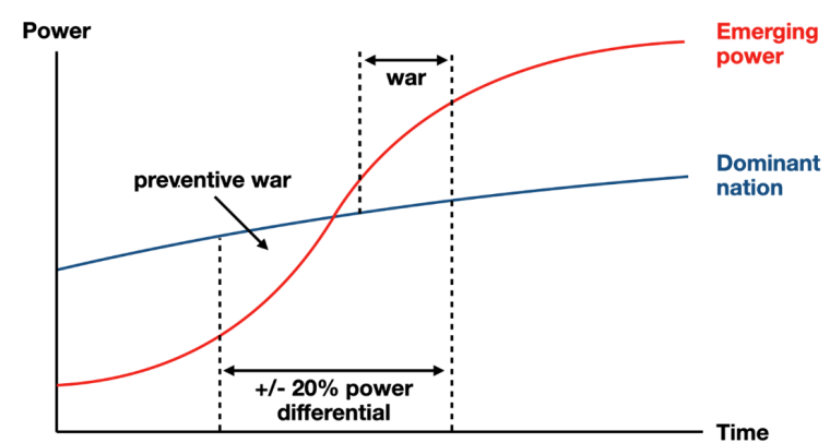 Graph mit „Power“ auf Y-Achse und „Time“ auf X-Achse