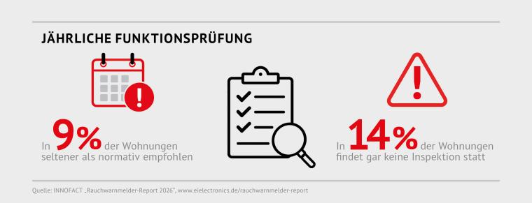 In knapp einem Viertel der Haushalte werden die normativen Vorgaben zur...