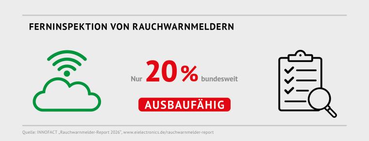 Mit einem Anteil von bundesweit 20 Prozent kommt die Ferninspektion noch viel...