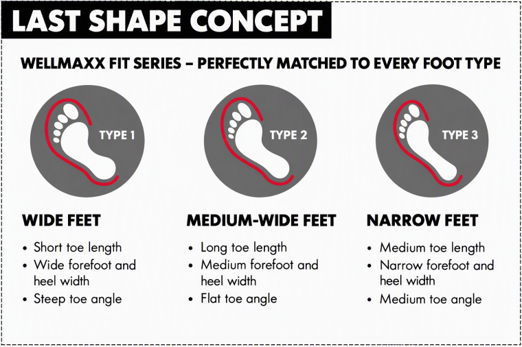 Illustration showing three foot types and three corresponding fits
