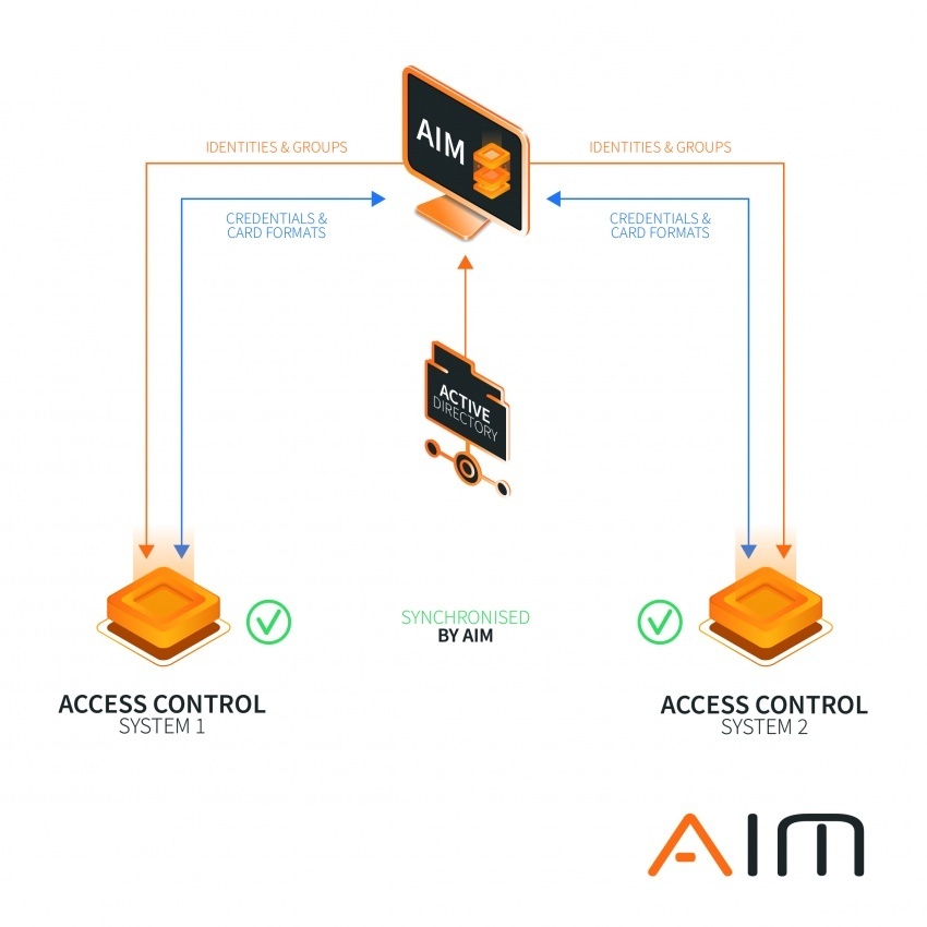 Advancis: AIM – Advanced Identity Management (GSA27-62) • GIT ...