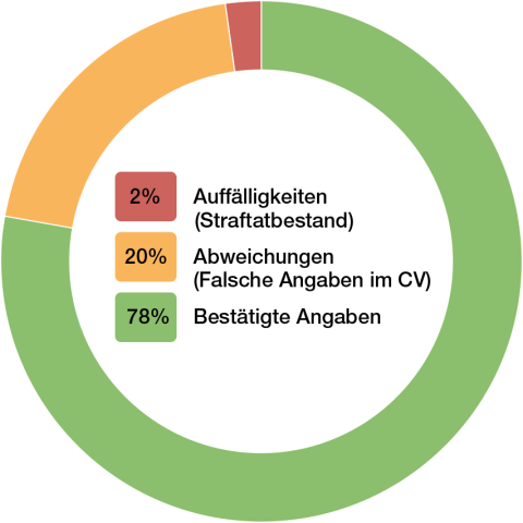 Kreisgrafik